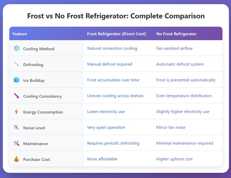 frost vs no frost refrigerator comparions